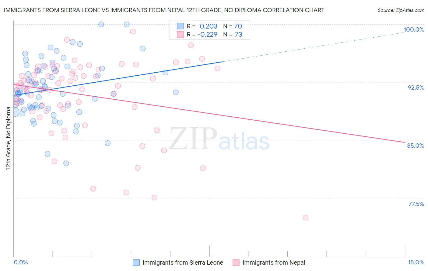 Immigrants from Sierra Leone vs Immigrants from Nepal 12th Grade, No Diploma