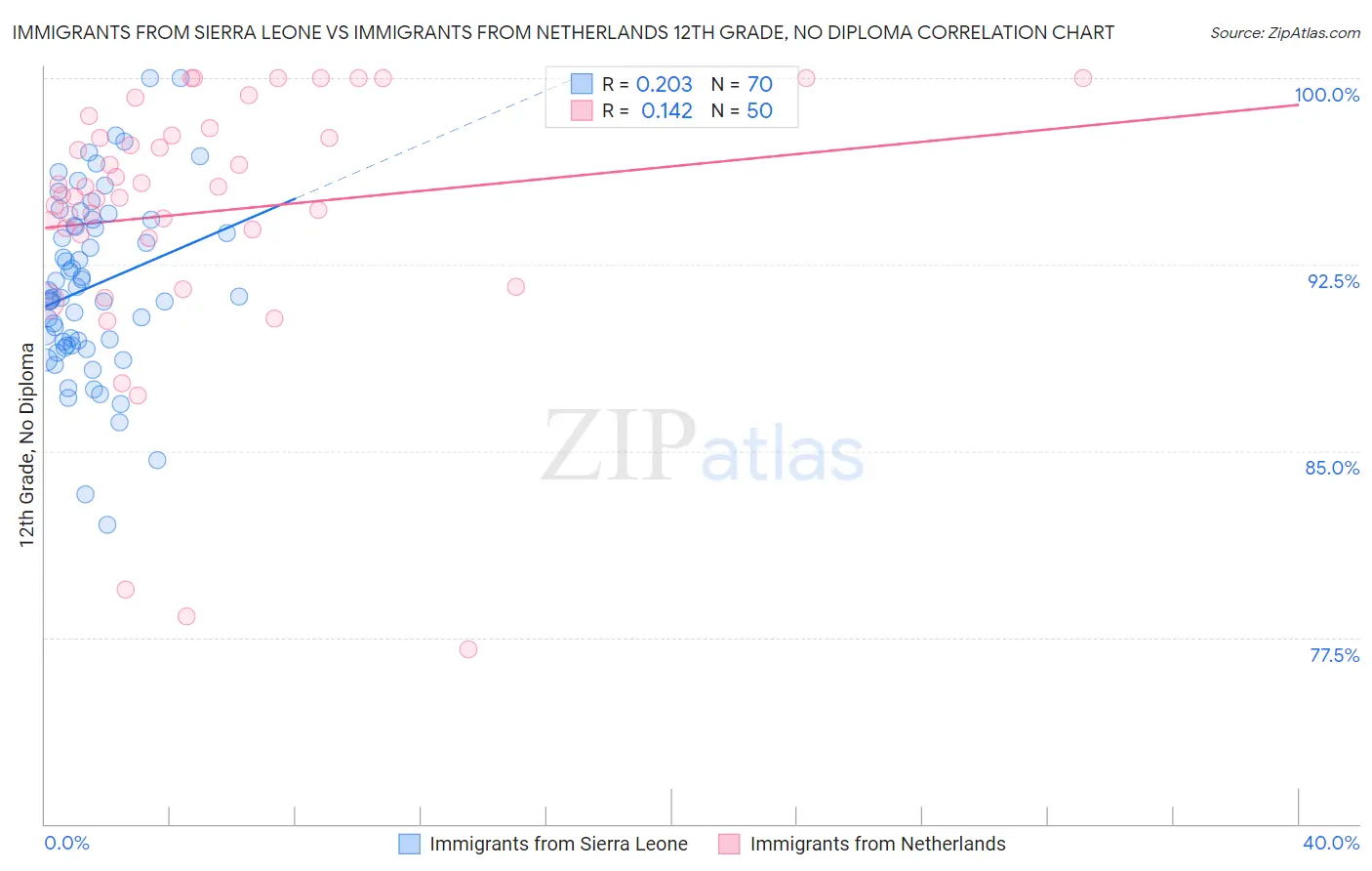 Immigrants from Sierra Leone vs Immigrants from Netherlands 12th Grade, No Diploma