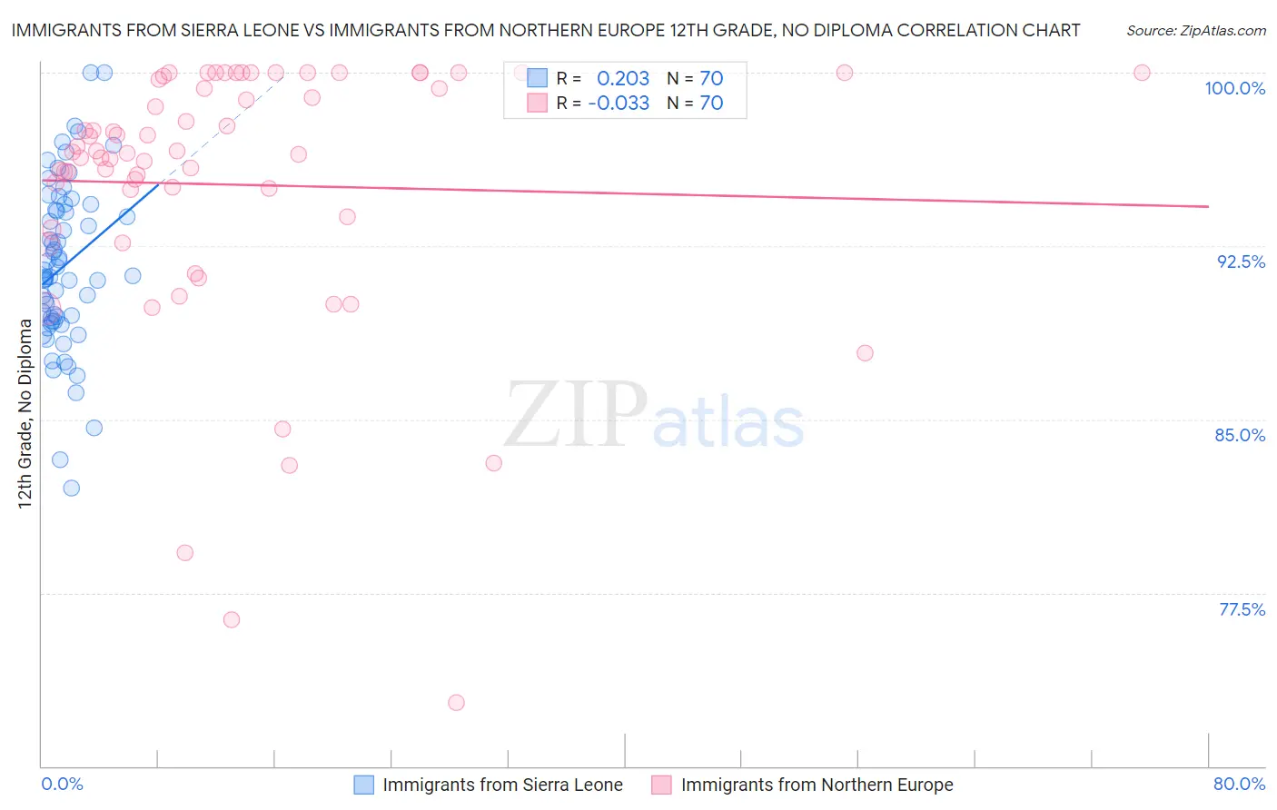 Immigrants from Sierra Leone vs Immigrants from Northern Europe 12th Grade, No Diploma
