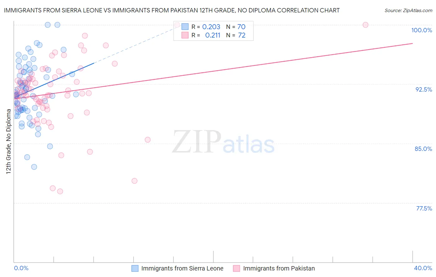 Immigrants from Sierra Leone vs Immigrants from Pakistan 12th Grade, No Diploma