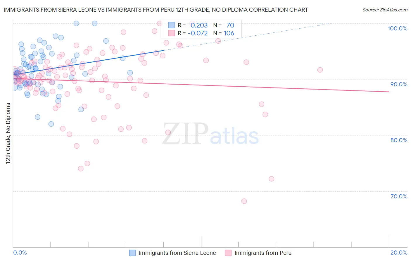 Immigrants from Sierra Leone vs Immigrants from Peru 12th Grade, No Diploma