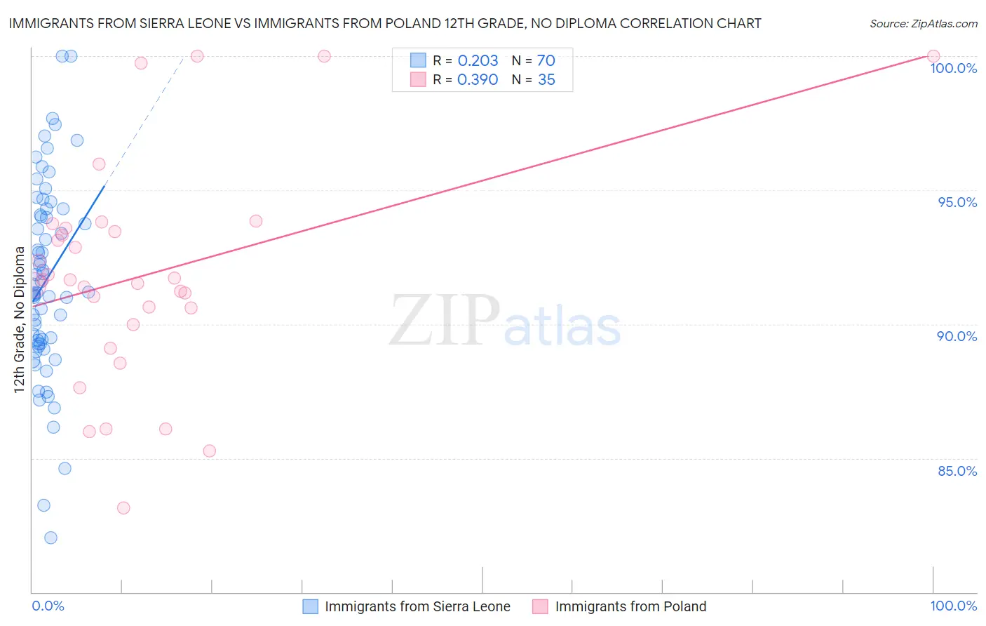 Immigrants from Sierra Leone vs Immigrants from Poland 12th Grade, No Diploma
