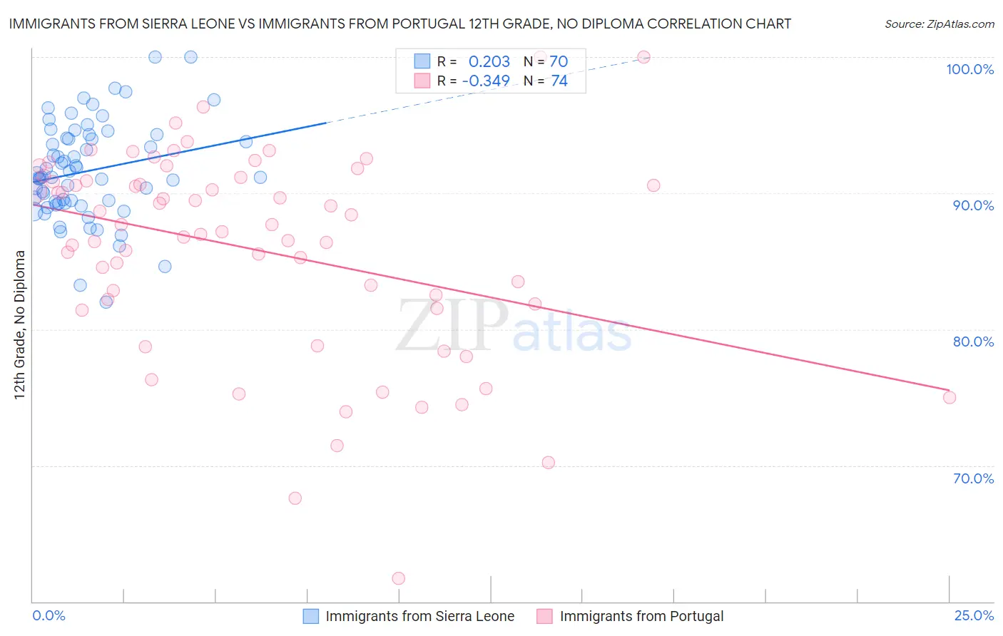Immigrants from Sierra Leone vs Immigrants from Portugal 12th Grade, No Diploma