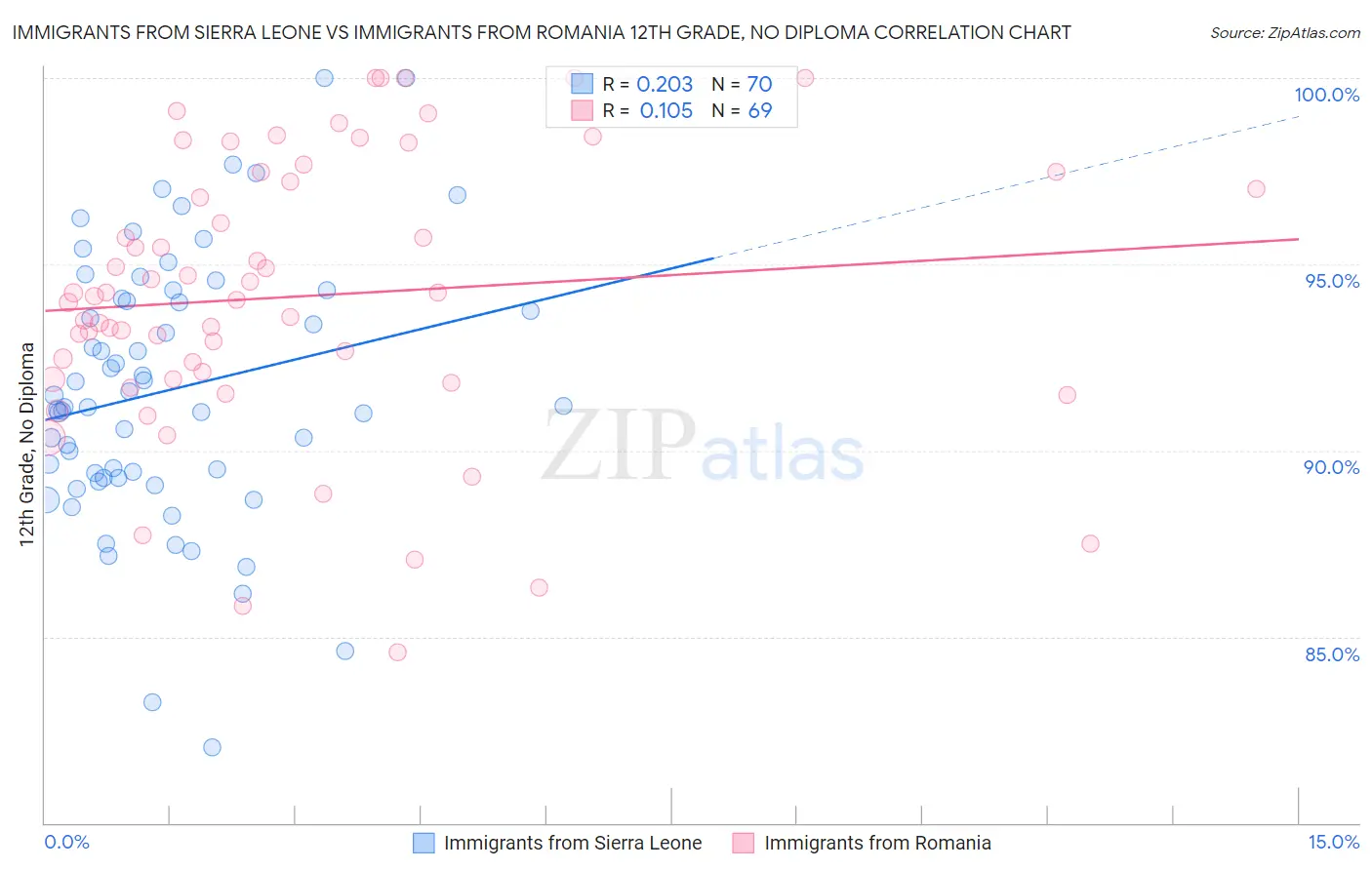 Immigrants from Sierra Leone vs Immigrants from Romania 12th Grade, No Diploma
