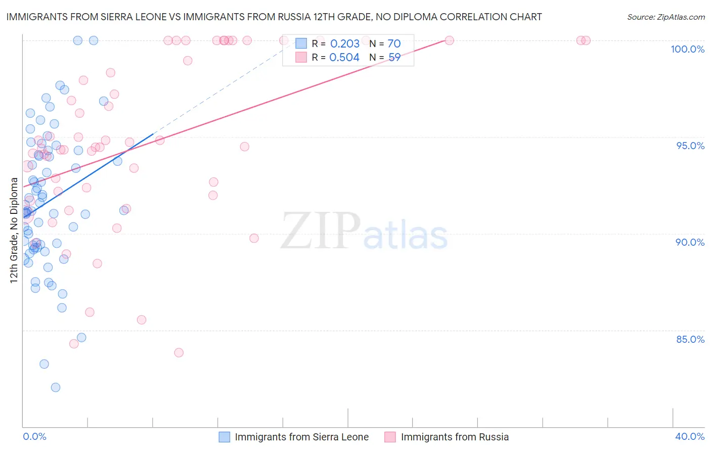 Immigrants from Sierra Leone vs Immigrants from Russia 12th Grade, No Diploma
