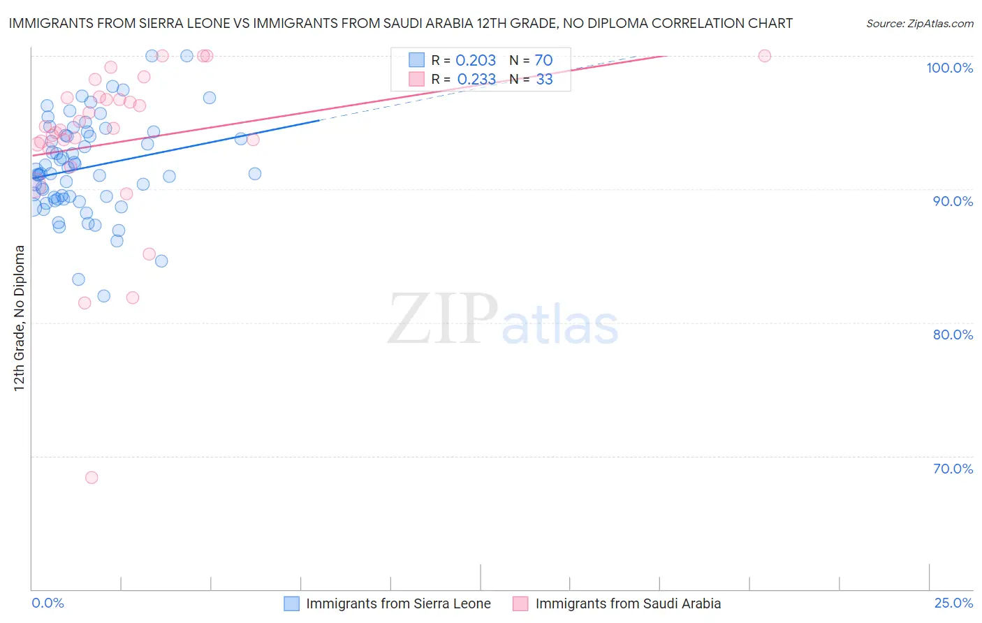 Immigrants from Sierra Leone vs Immigrants from Saudi Arabia 12th Grade, No Diploma