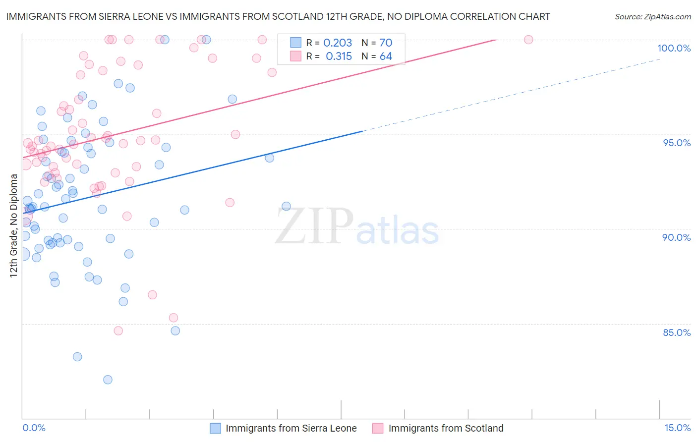 Immigrants from Sierra Leone vs Immigrants from Scotland 12th Grade, No Diploma