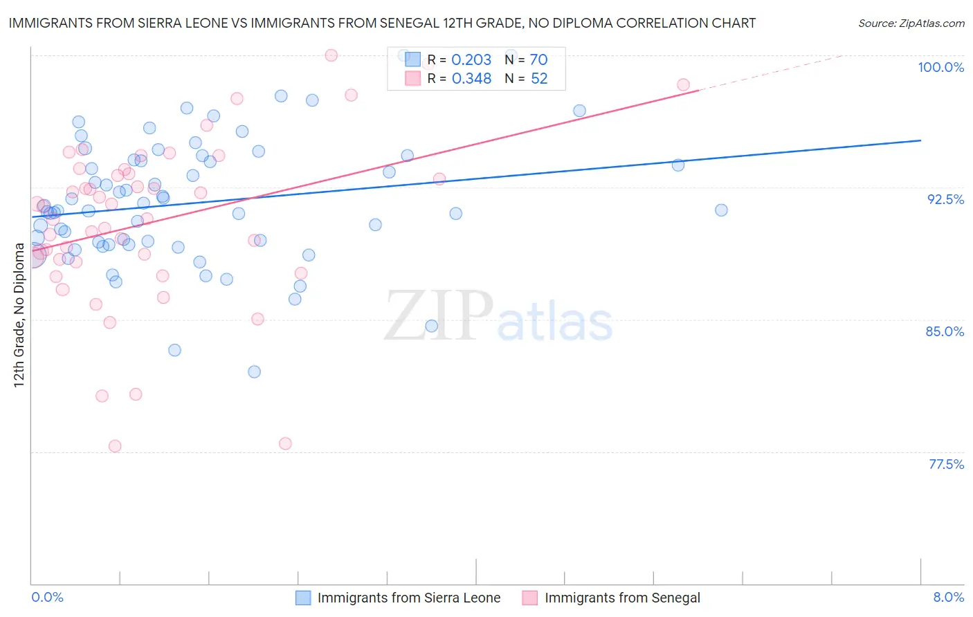 Immigrants from Sierra Leone vs Immigrants from Senegal 12th Grade, No Diploma