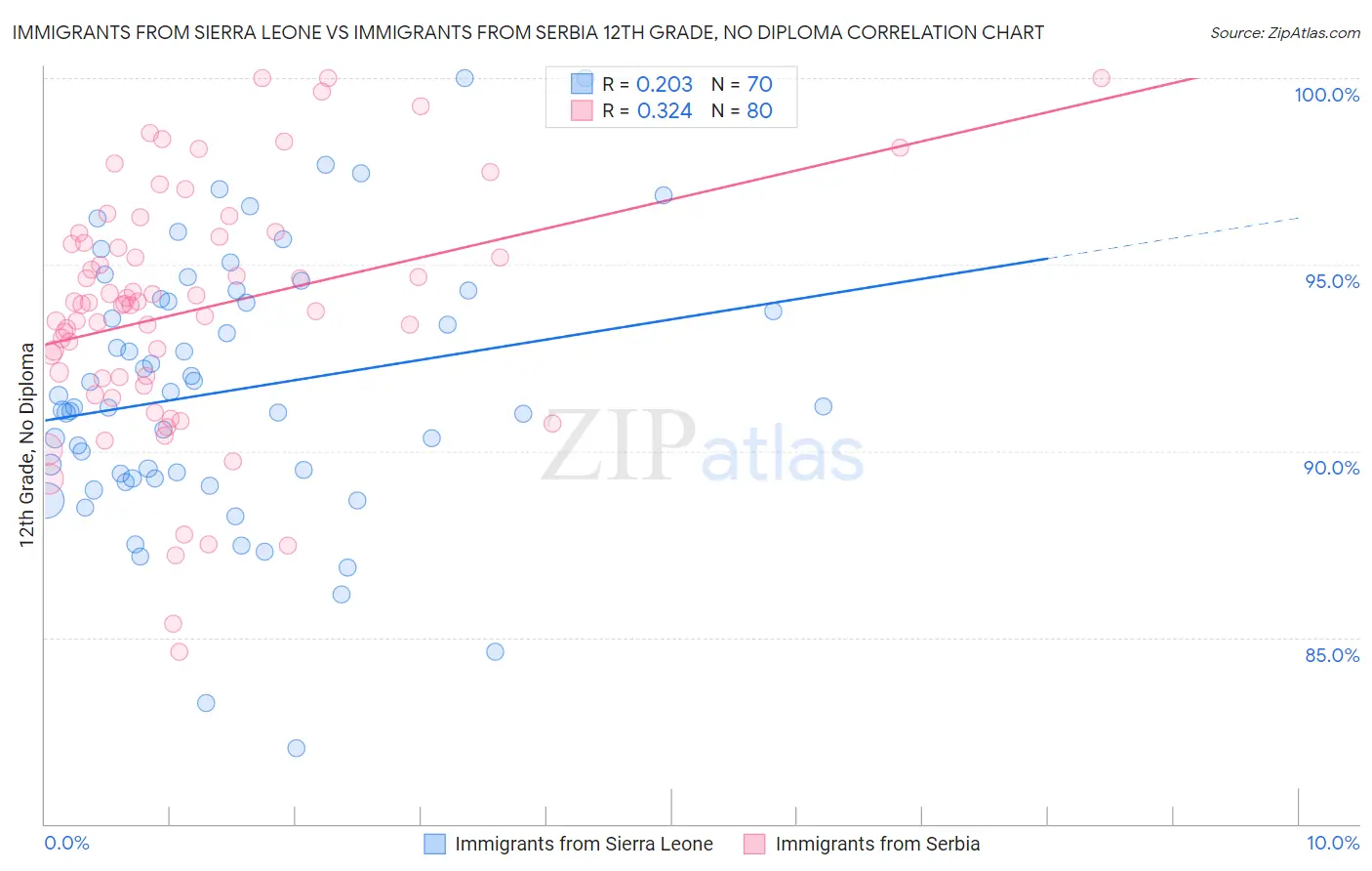 Immigrants from Sierra Leone vs Immigrants from Serbia 12th Grade, No Diploma