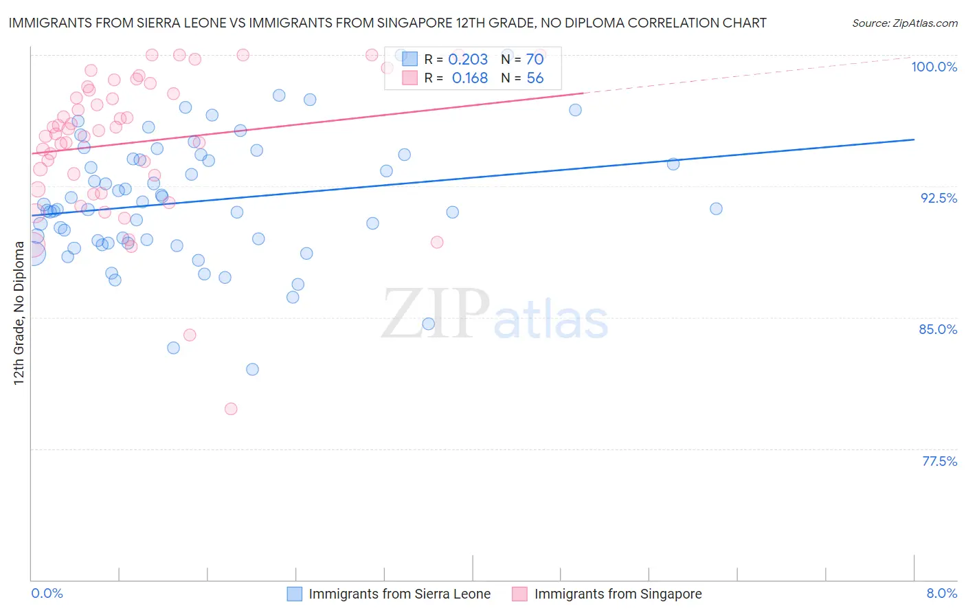Immigrants from Sierra Leone vs Immigrants from Singapore 12th Grade, No Diploma