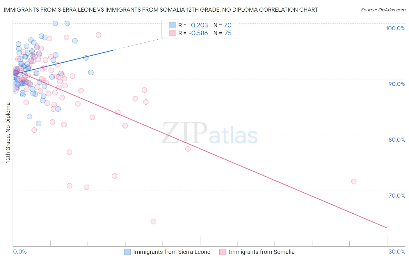 Immigrants from Sierra Leone vs Immigrants from Somalia 12th Grade, No Diploma