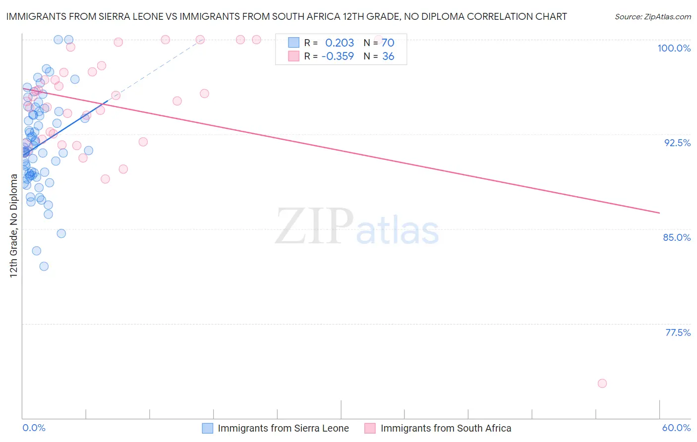 Immigrants from Sierra Leone vs Immigrants from South Africa 12th Grade, No Diploma
