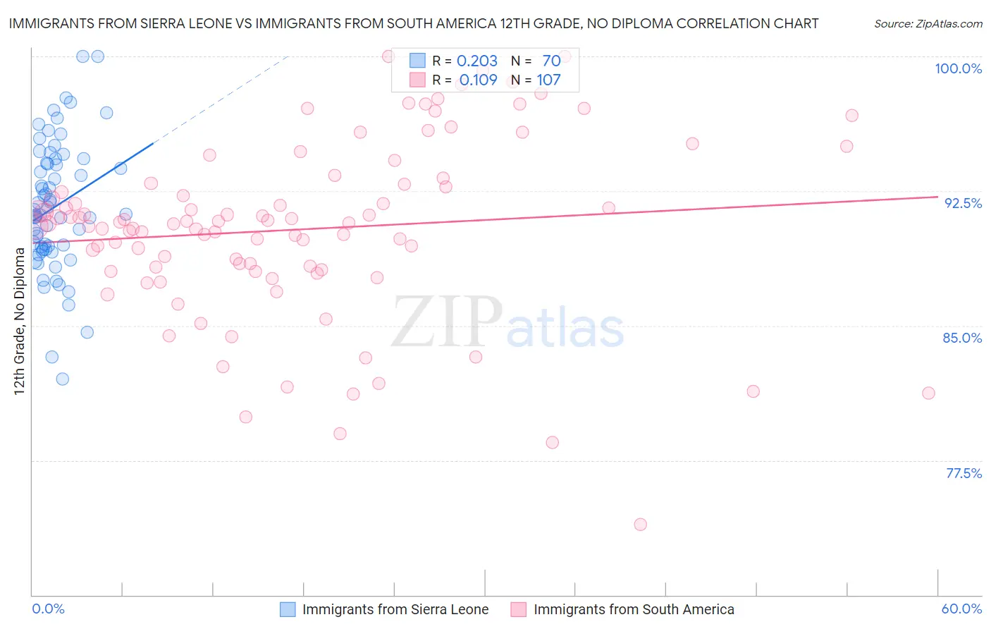Immigrants from Sierra Leone vs Immigrants from South America 12th Grade, No Diploma