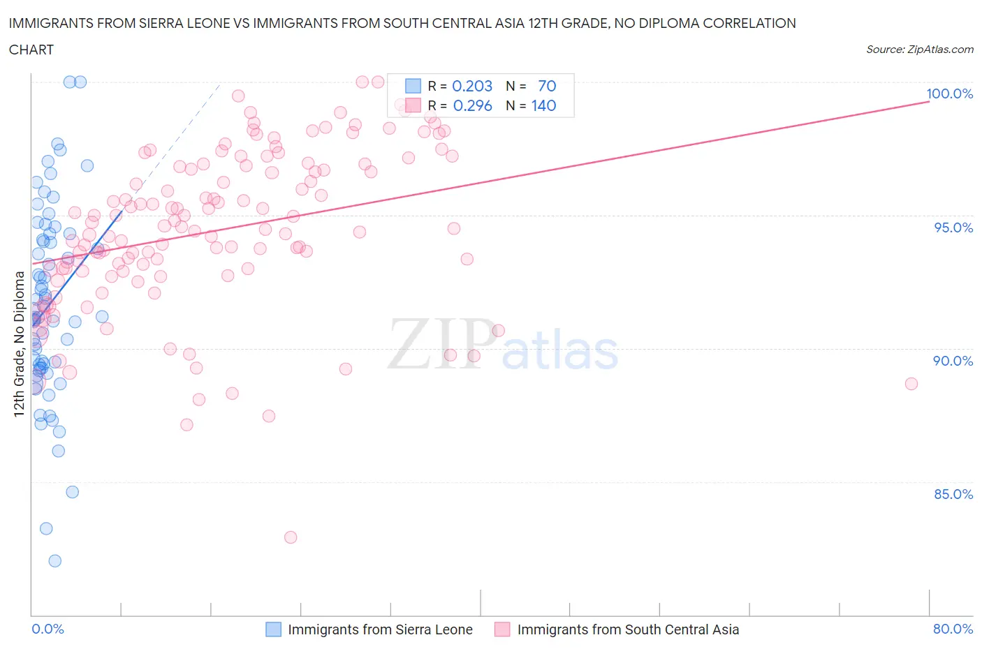 Immigrants from Sierra Leone vs Immigrants from South Central Asia 12th Grade, No Diploma