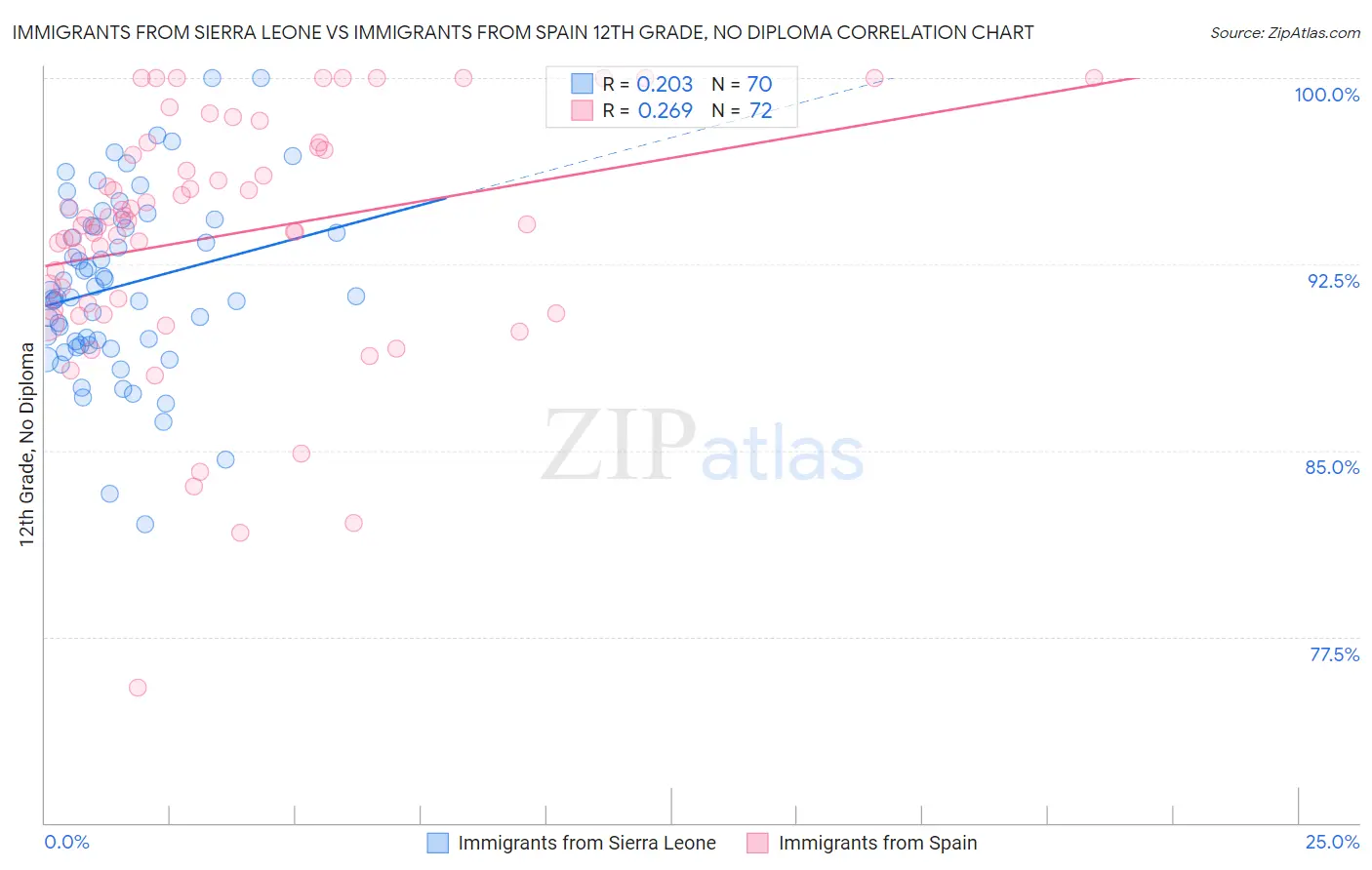 Immigrants from Sierra Leone vs Immigrants from Spain 12th Grade, No Diploma