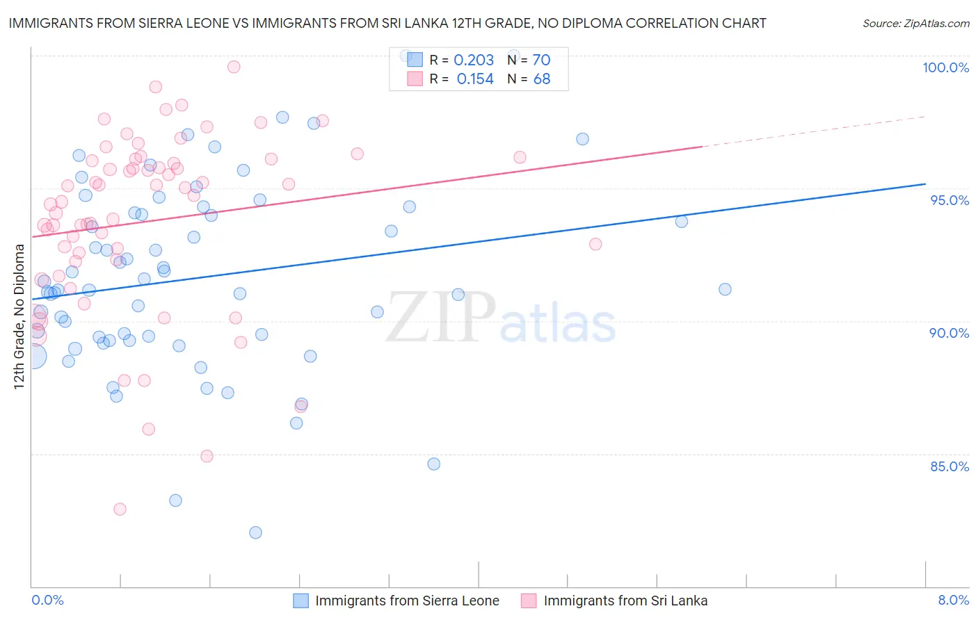 Immigrants from Sierra Leone vs Immigrants from Sri Lanka 12th Grade, No Diploma