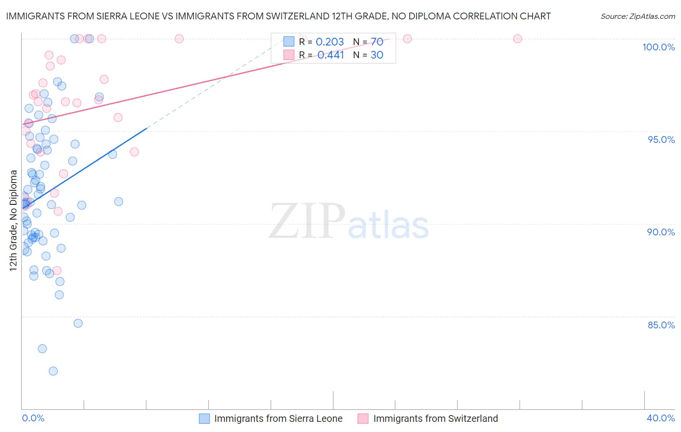Immigrants from Sierra Leone vs Immigrants from Switzerland 12th Grade, No Diploma