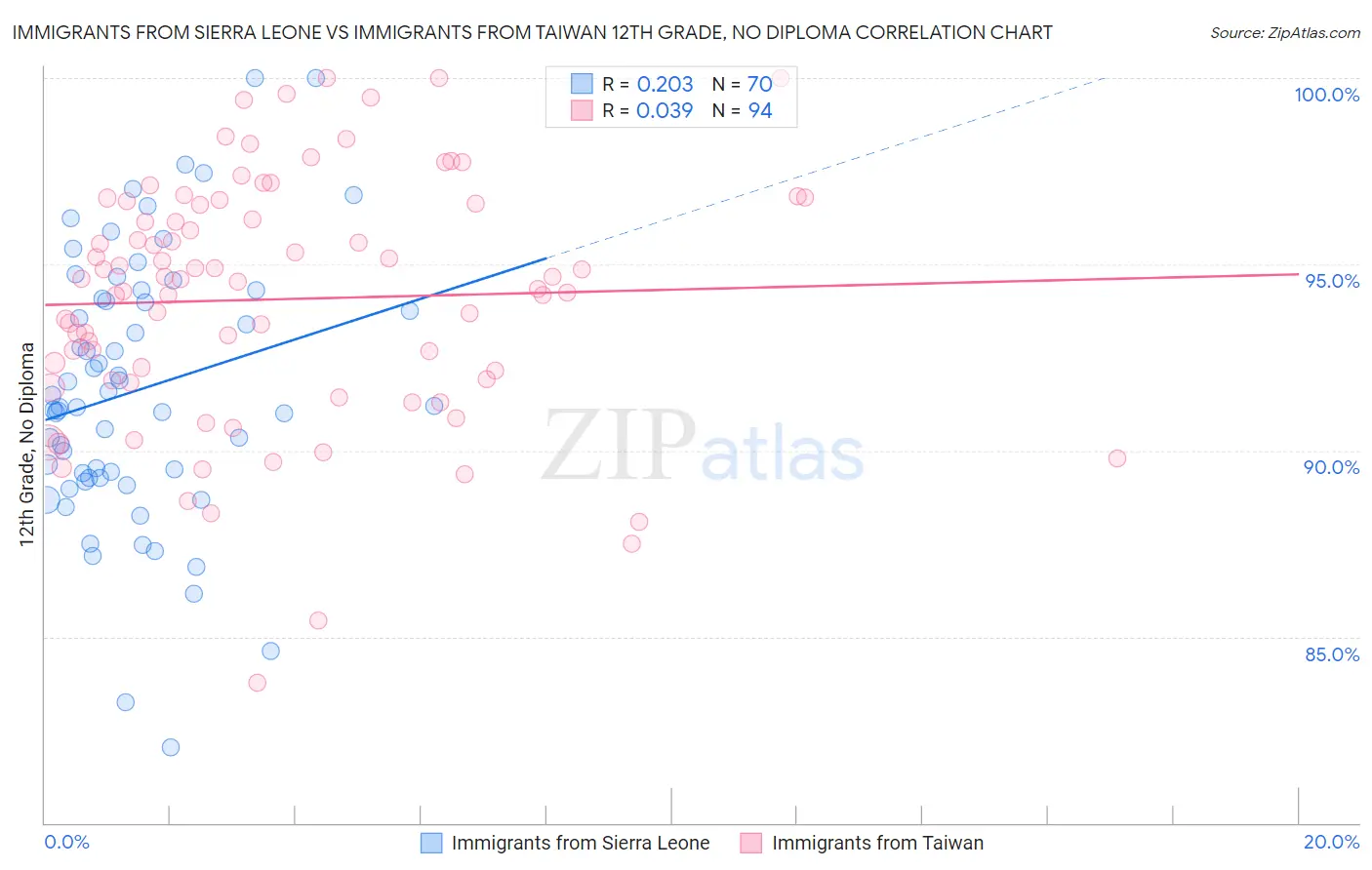 Immigrants from Sierra Leone vs Immigrants from Taiwan 12th Grade, No Diploma