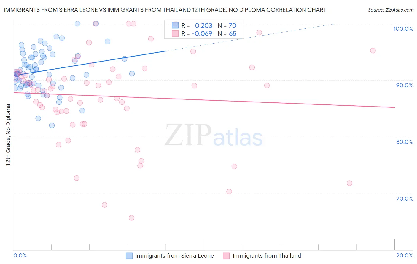 Immigrants from Sierra Leone vs Immigrants from Thailand 12th Grade, No Diploma