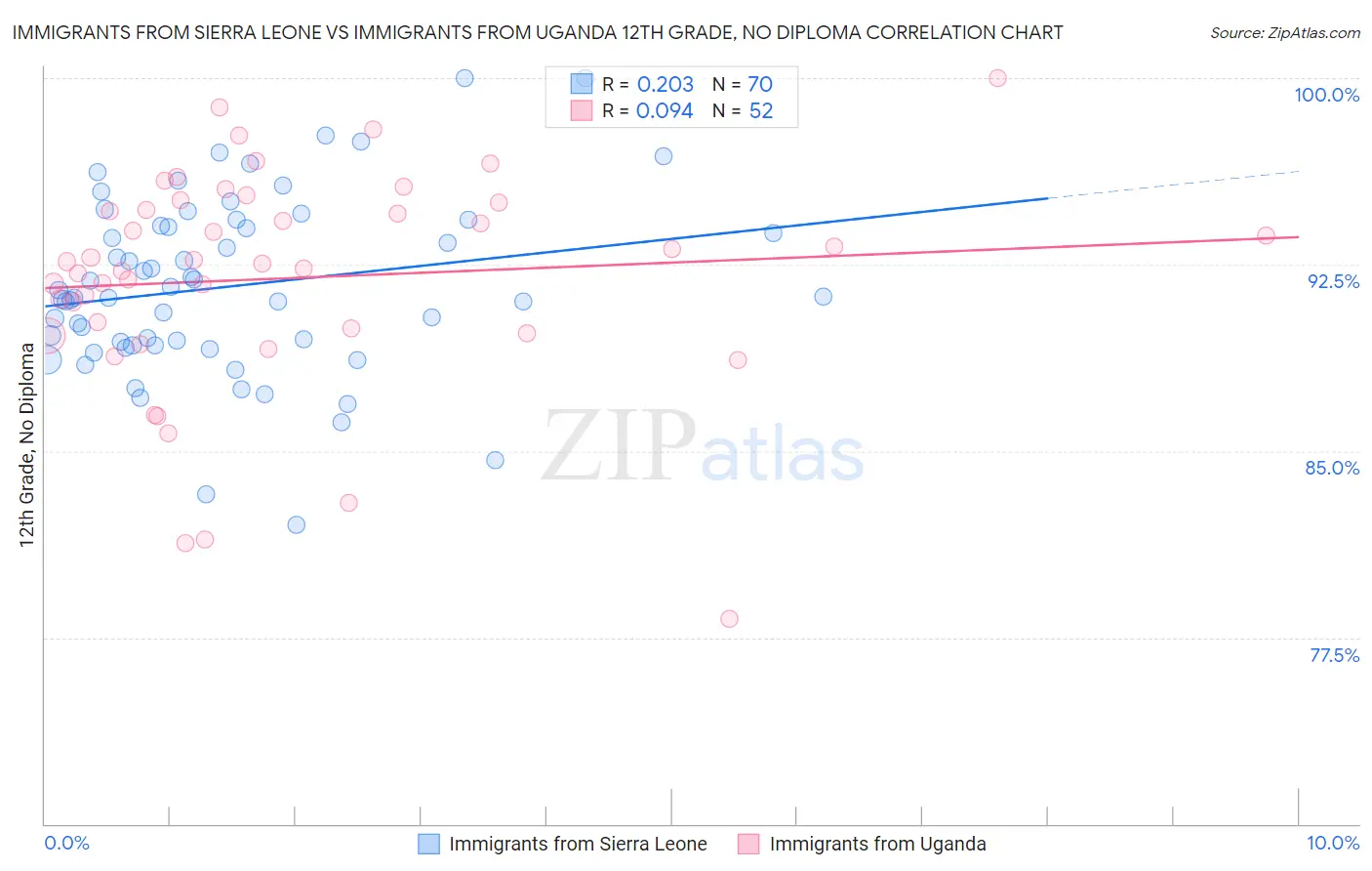 Immigrants from Sierra Leone vs Immigrants from Uganda 12th Grade, No Diploma
