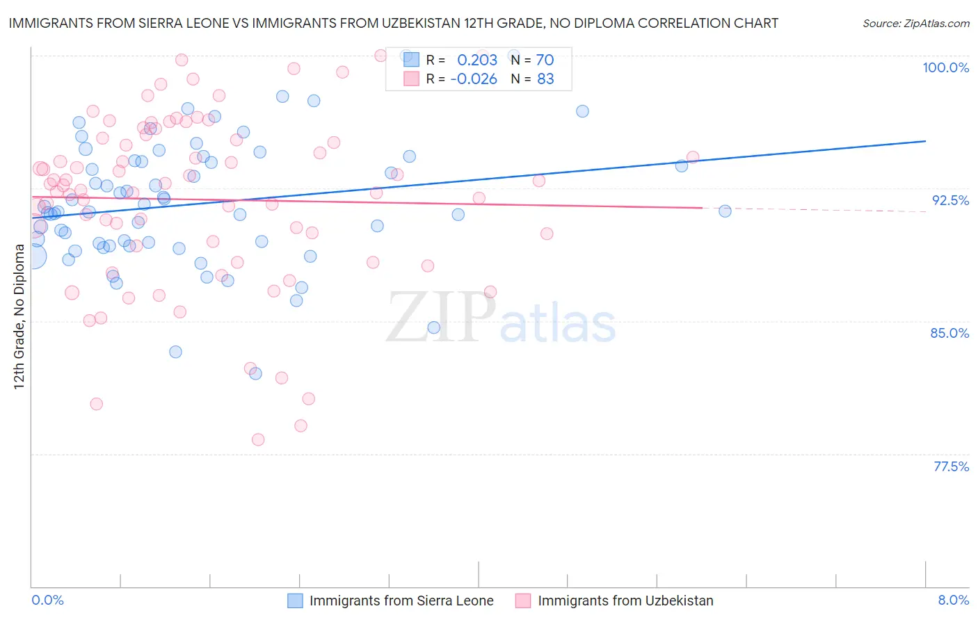 Immigrants from Sierra Leone vs Immigrants from Uzbekistan 12th Grade, No Diploma