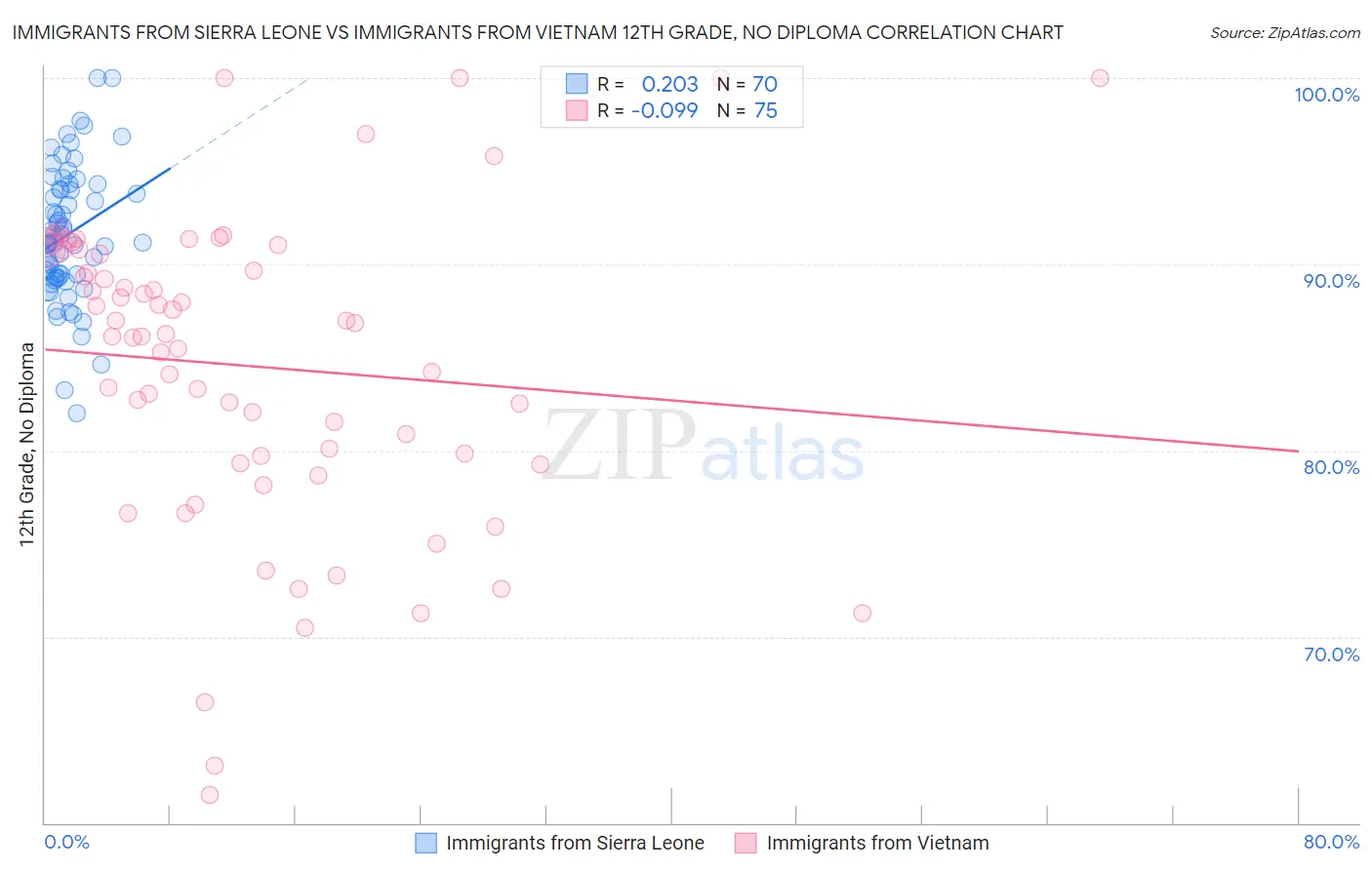 Immigrants from Sierra Leone vs Immigrants from Vietnam 12th Grade, No Diploma