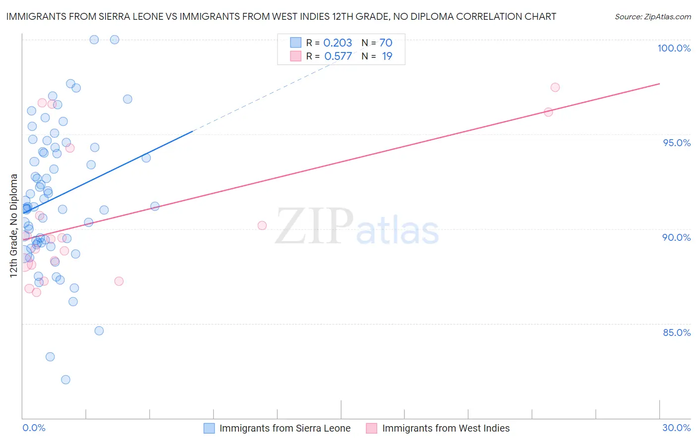 Immigrants from Sierra Leone vs Immigrants from West Indies 12th Grade, No Diploma