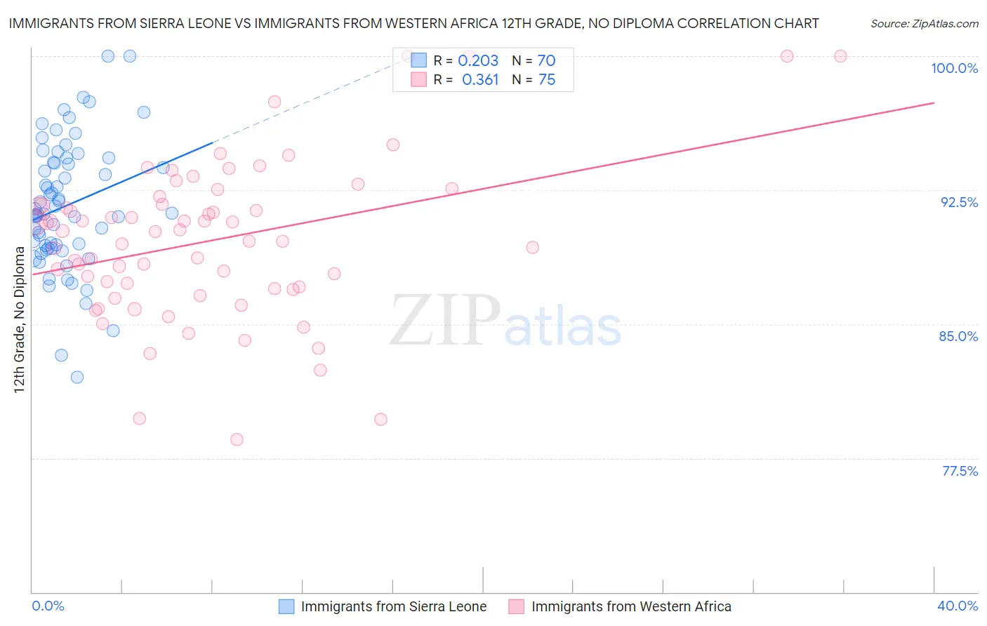 Immigrants from Sierra Leone vs Immigrants from Western Africa 12th Grade, No Diploma