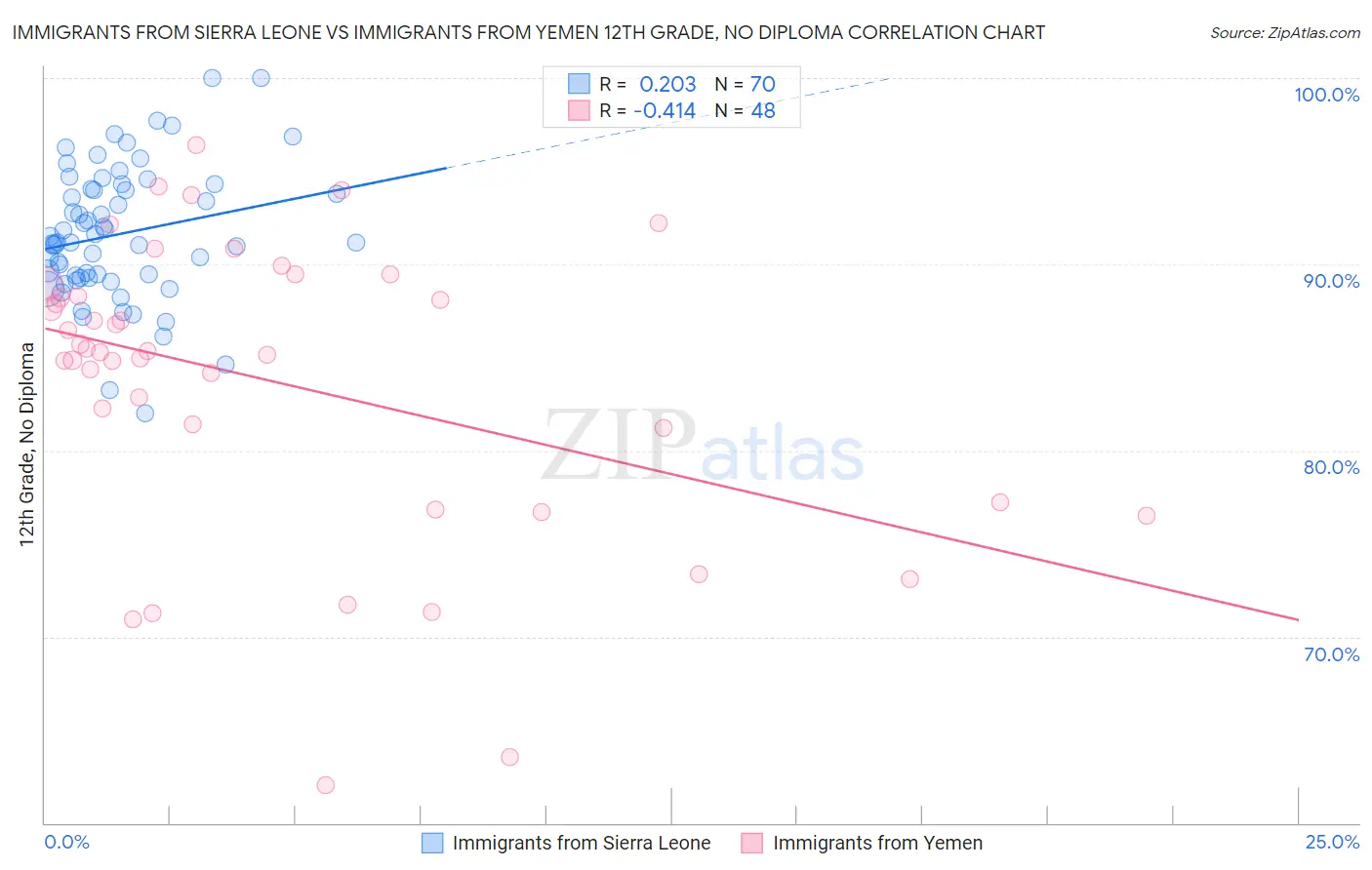 Immigrants from Sierra Leone vs Immigrants from Yemen 12th Grade, No Diploma
