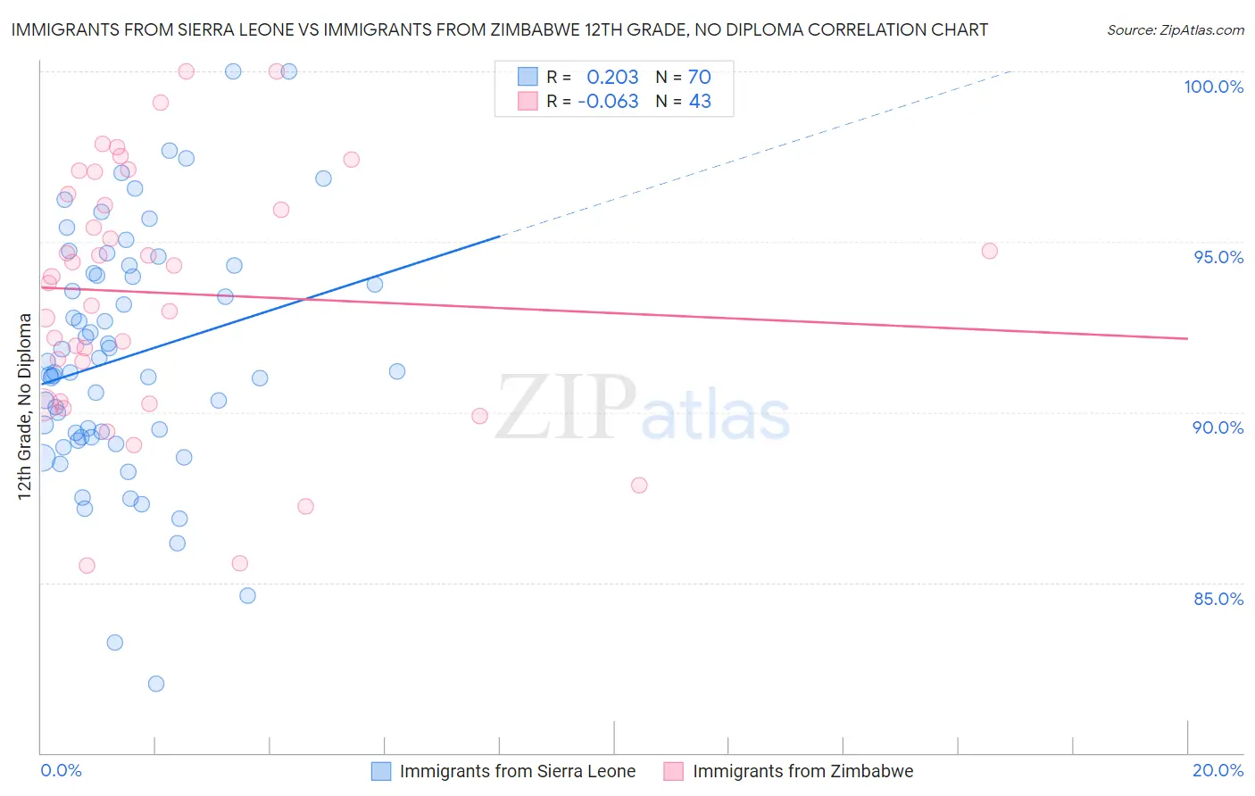 Immigrants from Sierra Leone vs Immigrants from Zimbabwe 12th Grade, No Diploma