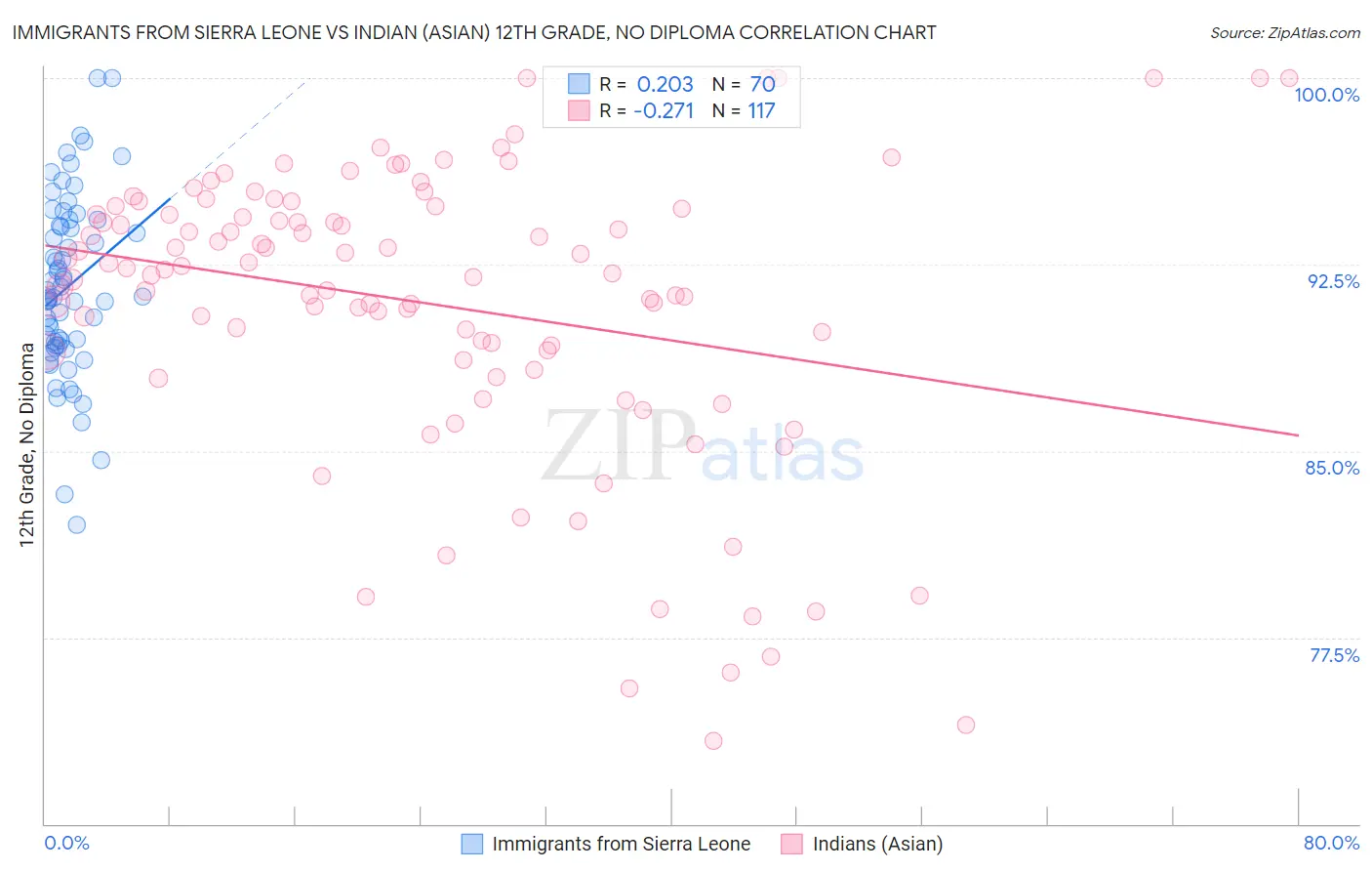 Immigrants from Sierra Leone vs Indian (Asian) 12th Grade, No Diploma