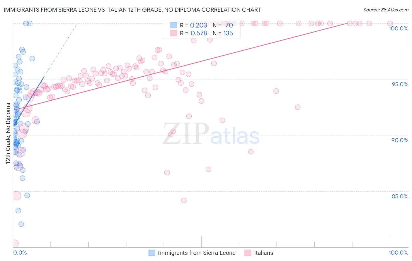 Immigrants from Sierra Leone vs Italian 12th Grade, No Diploma