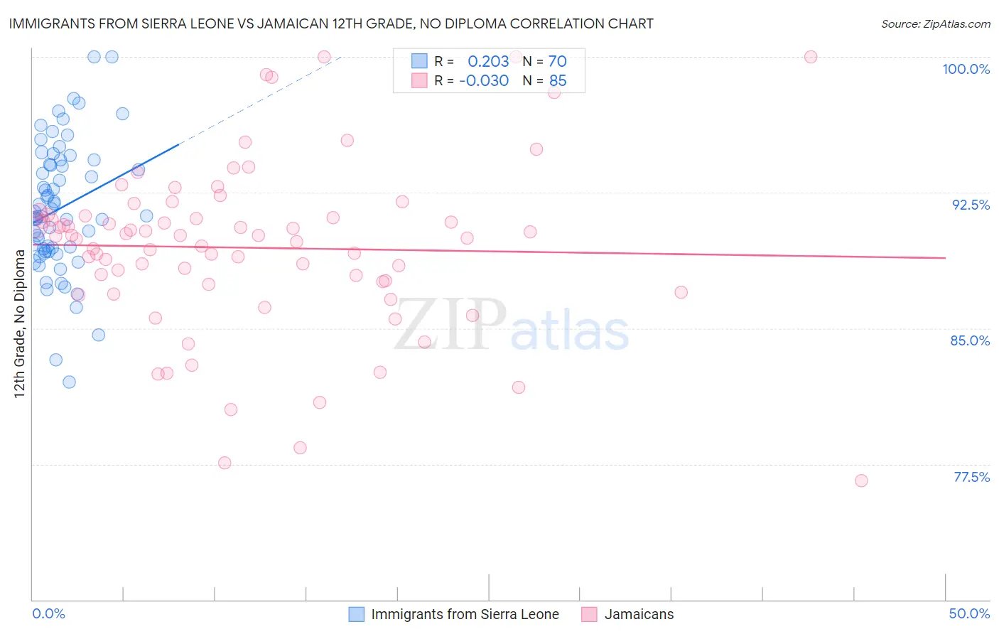 Immigrants from Sierra Leone vs Jamaican 12th Grade, No Diploma