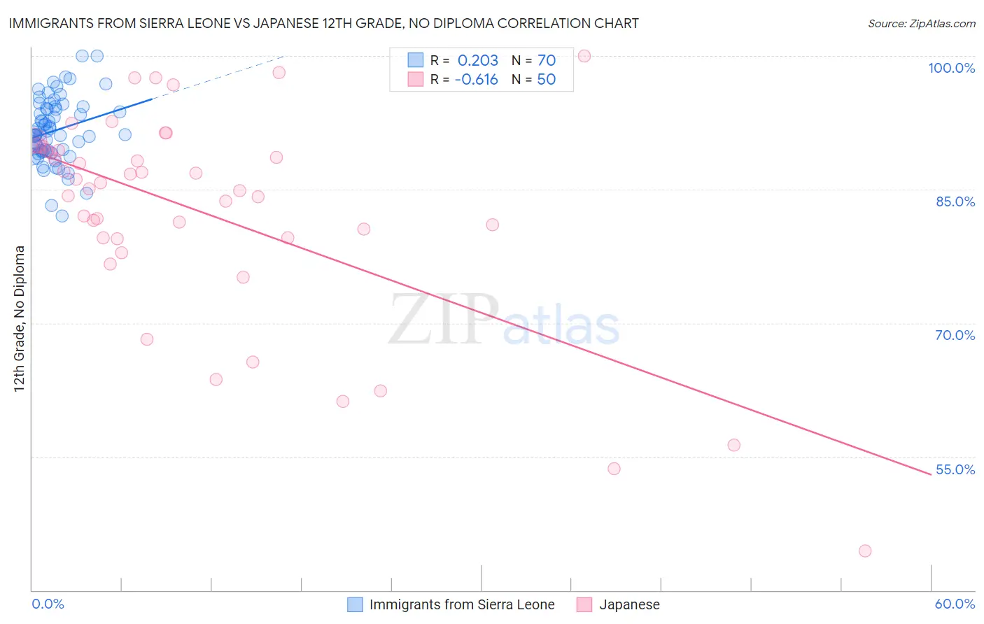 Immigrants from Sierra Leone vs Japanese 12th Grade, No Diploma