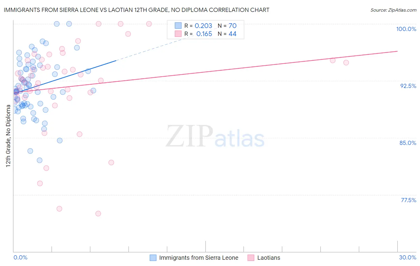 Immigrants from Sierra Leone vs Laotian 12th Grade, No Diploma
