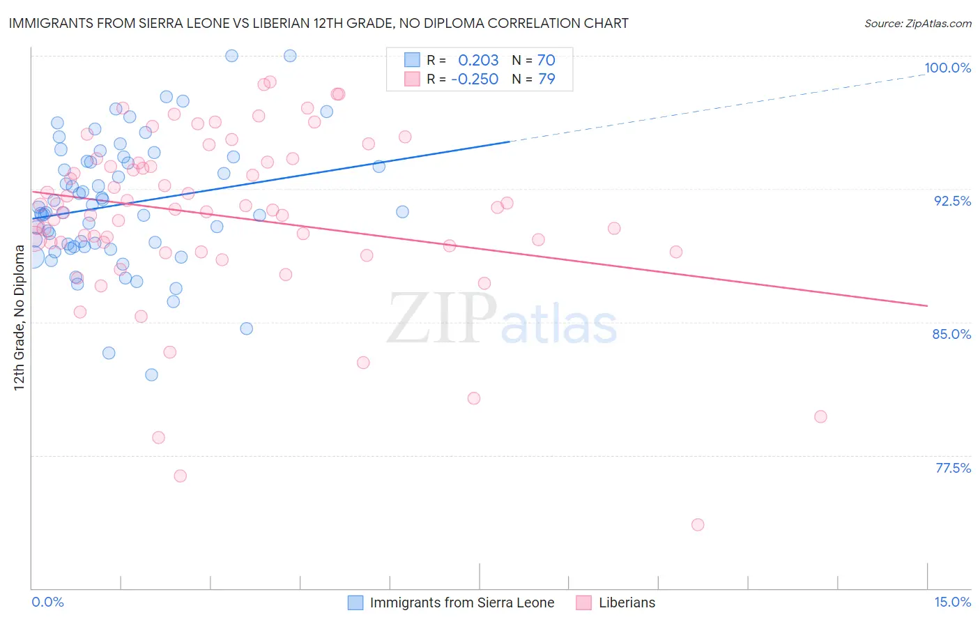 Immigrants from Sierra Leone vs Liberian 12th Grade, No Diploma