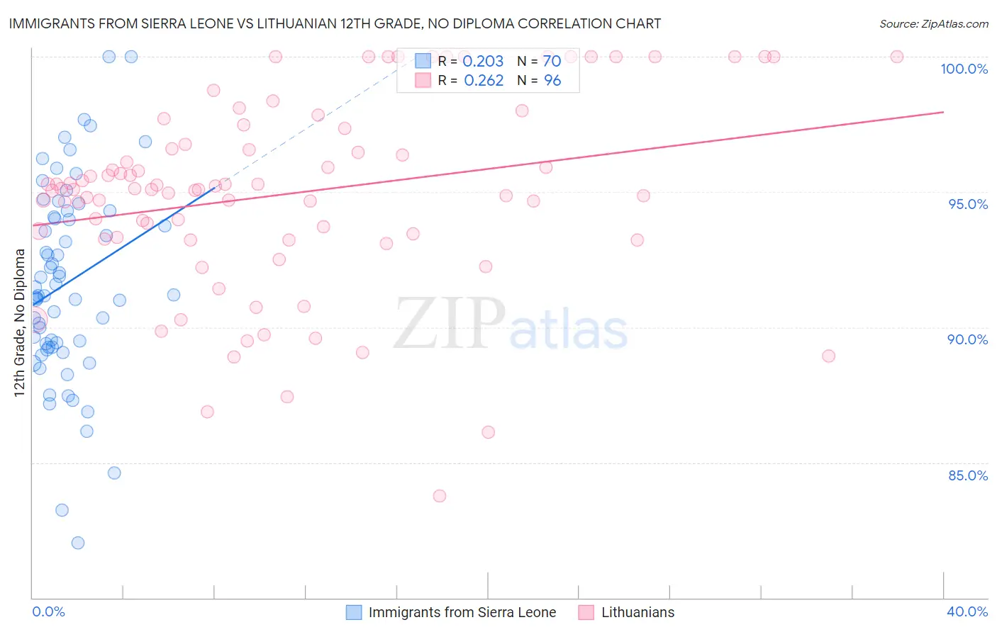 Immigrants from Sierra Leone vs Lithuanian 12th Grade, No Diploma