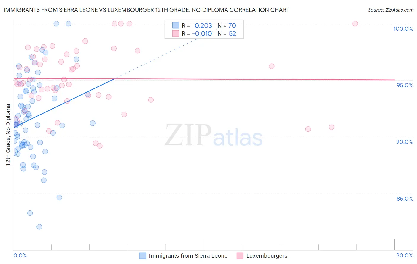 Immigrants from Sierra Leone vs Luxembourger 12th Grade, No Diploma