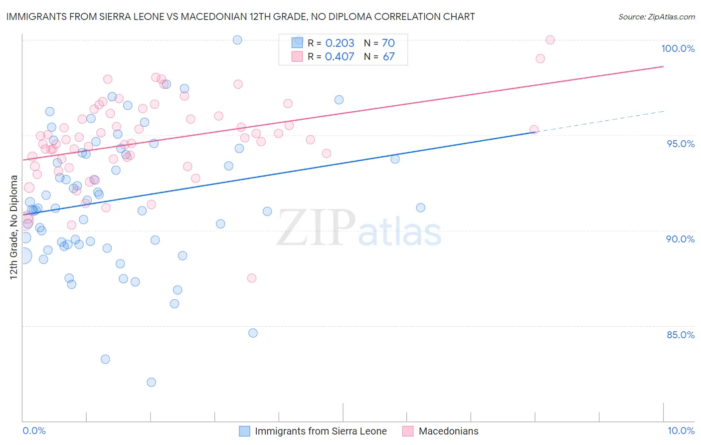 Immigrants from Sierra Leone vs Macedonian 12th Grade, No Diploma