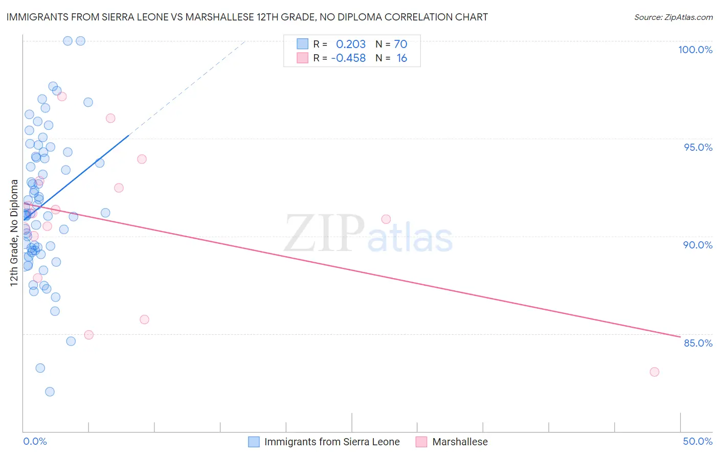 Immigrants from Sierra Leone vs Marshallese 12th Grade, No Diploma