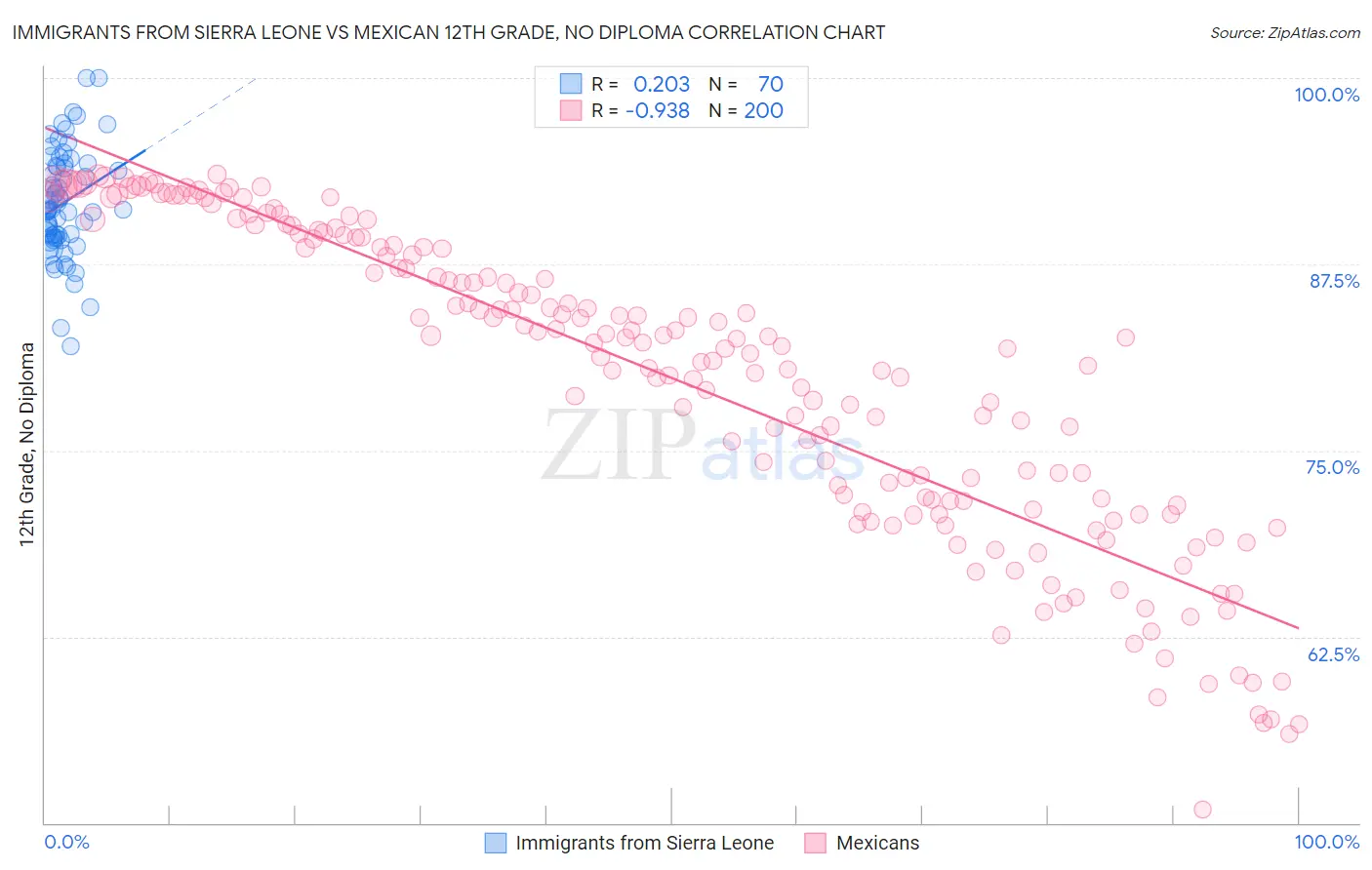 Immigrants from Sierra Leone vs Mexican 12th Grade, No Diploma