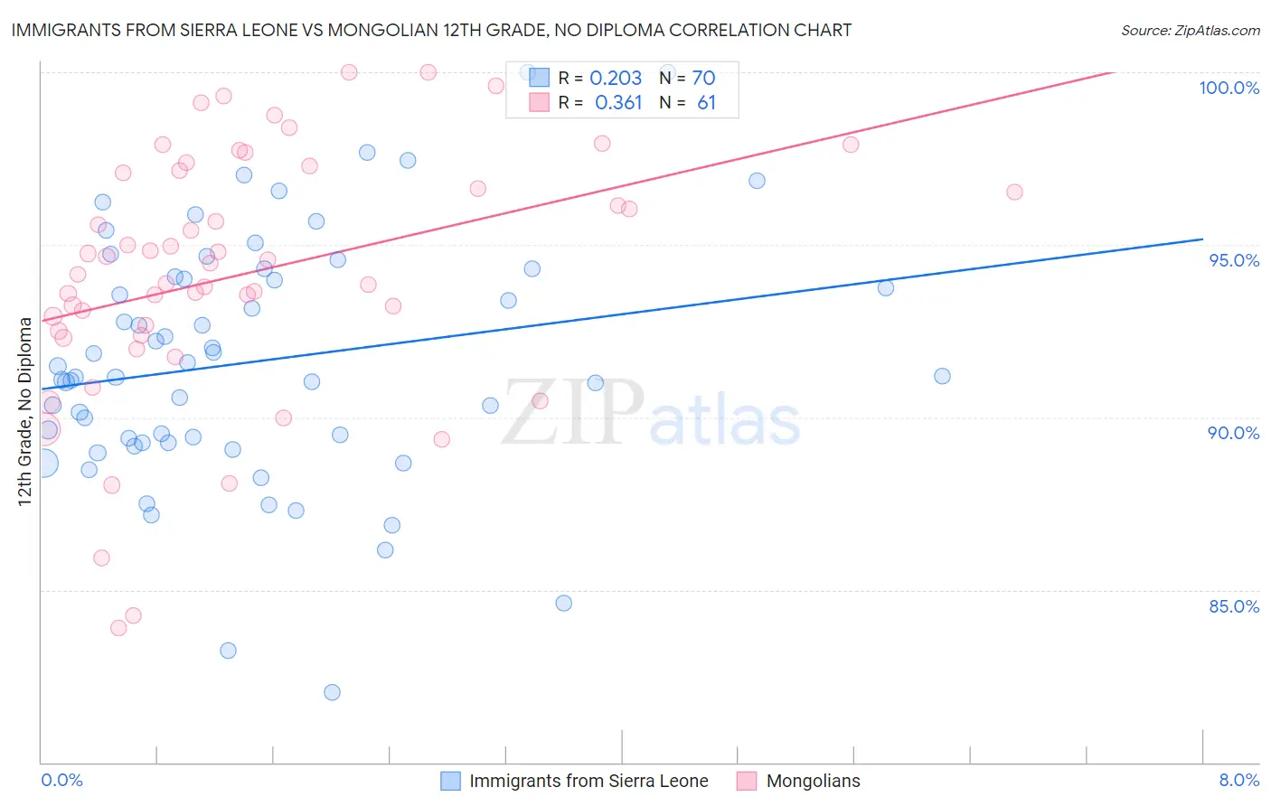 Immigrants from Sierra Leone vs Mongolian 12th Grade, No Diploma