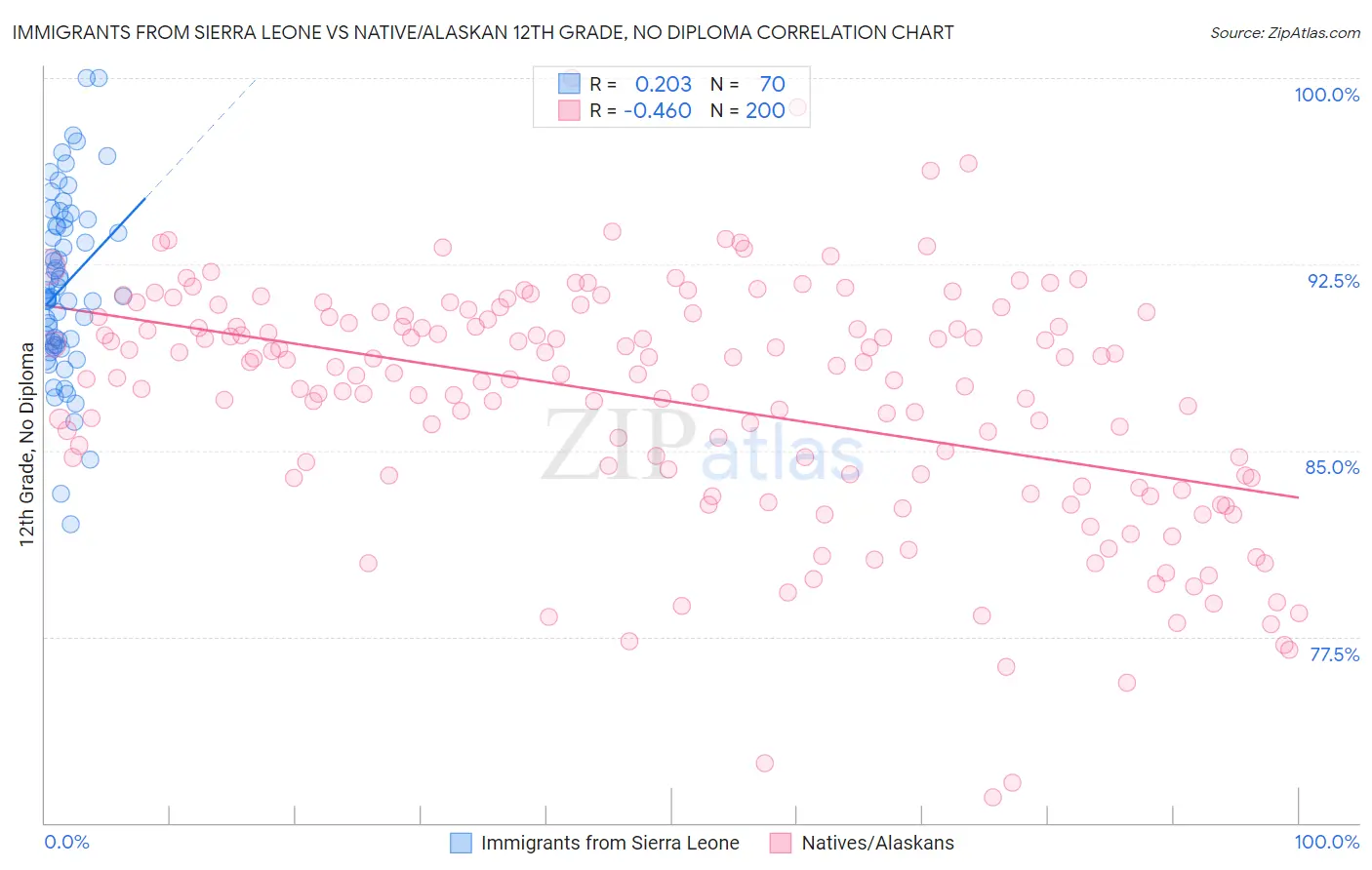 Immigrants from Sierra Leone vs Native/Alaskan 12th Grade, No Diploma