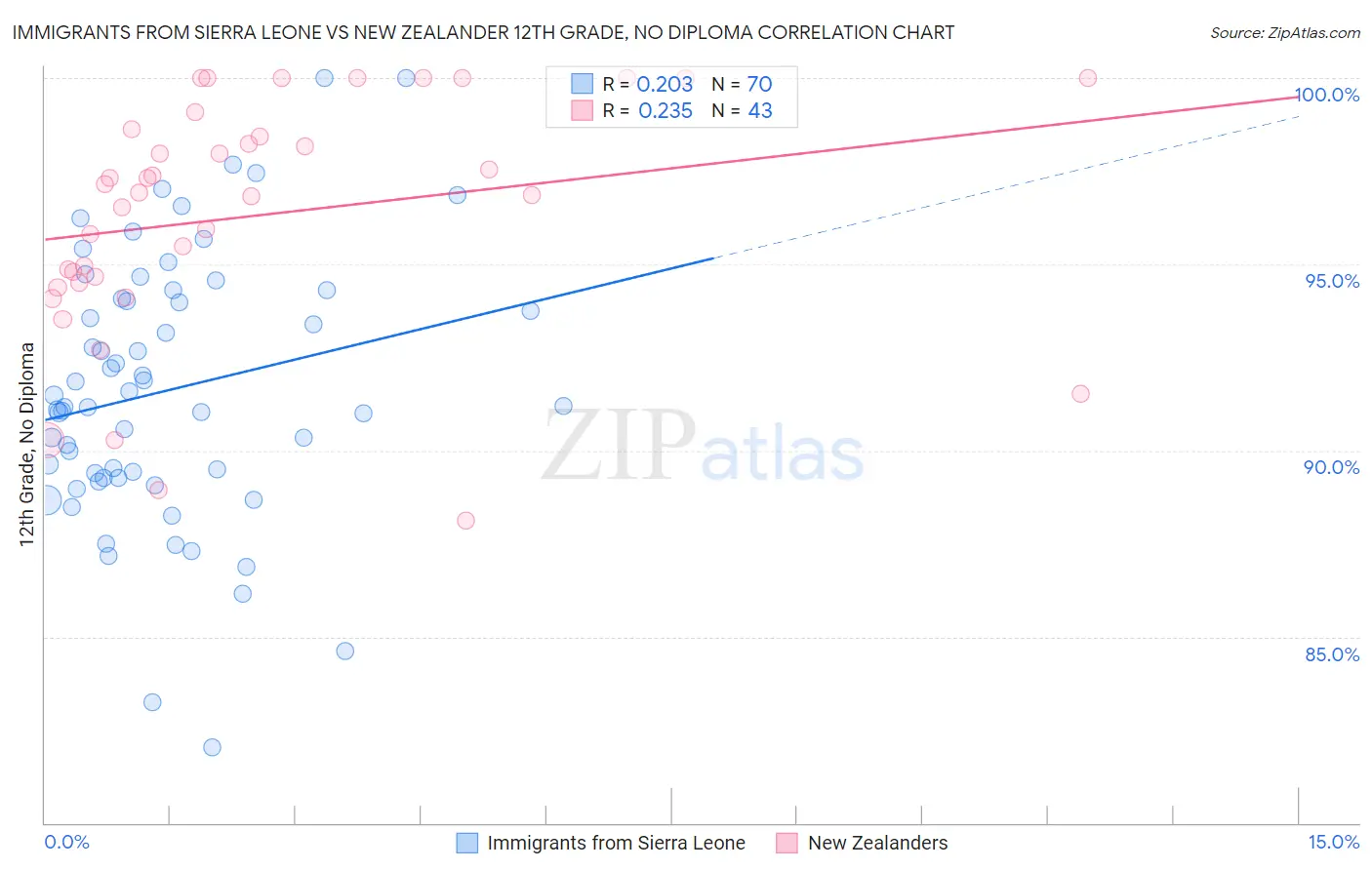 Immigrants from Sierra Leone vs New Zealander 12th Grade, No Diploma
