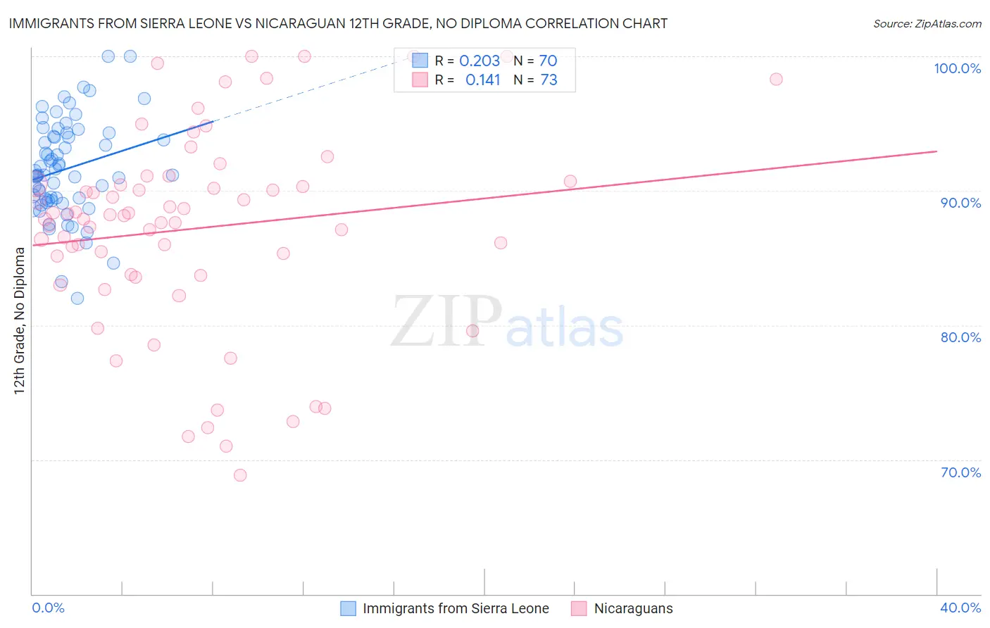 Immigrants from Sierra Leone vs Nicaraguan 12th Grade, No Diploma