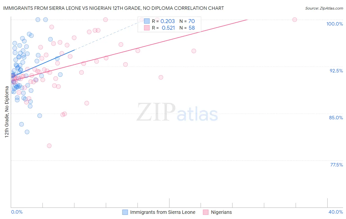 Immigrants from Sierra Leone vs Nigerian 12th Grade, No Diploma