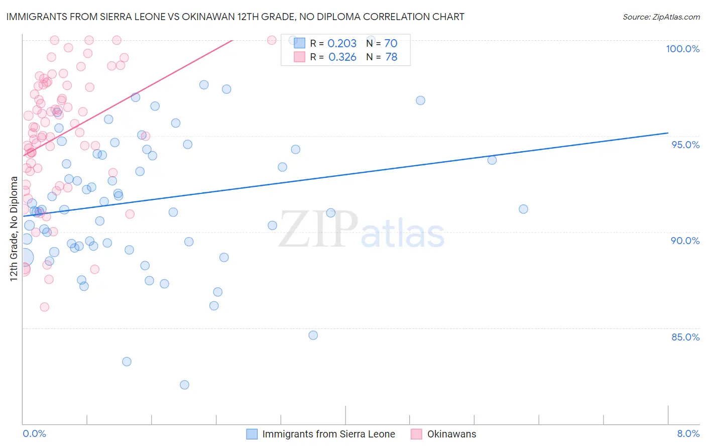 Immigrants from Sierra Leone vs Okinawan 12th Grade, No Diploma