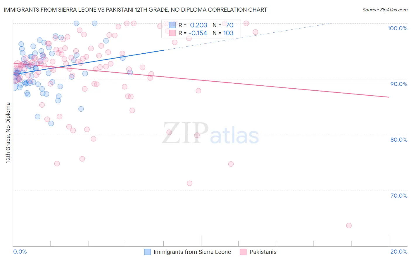 Immigrants from Sierra Leone vs Pakistani 12th Grade, No Diploma