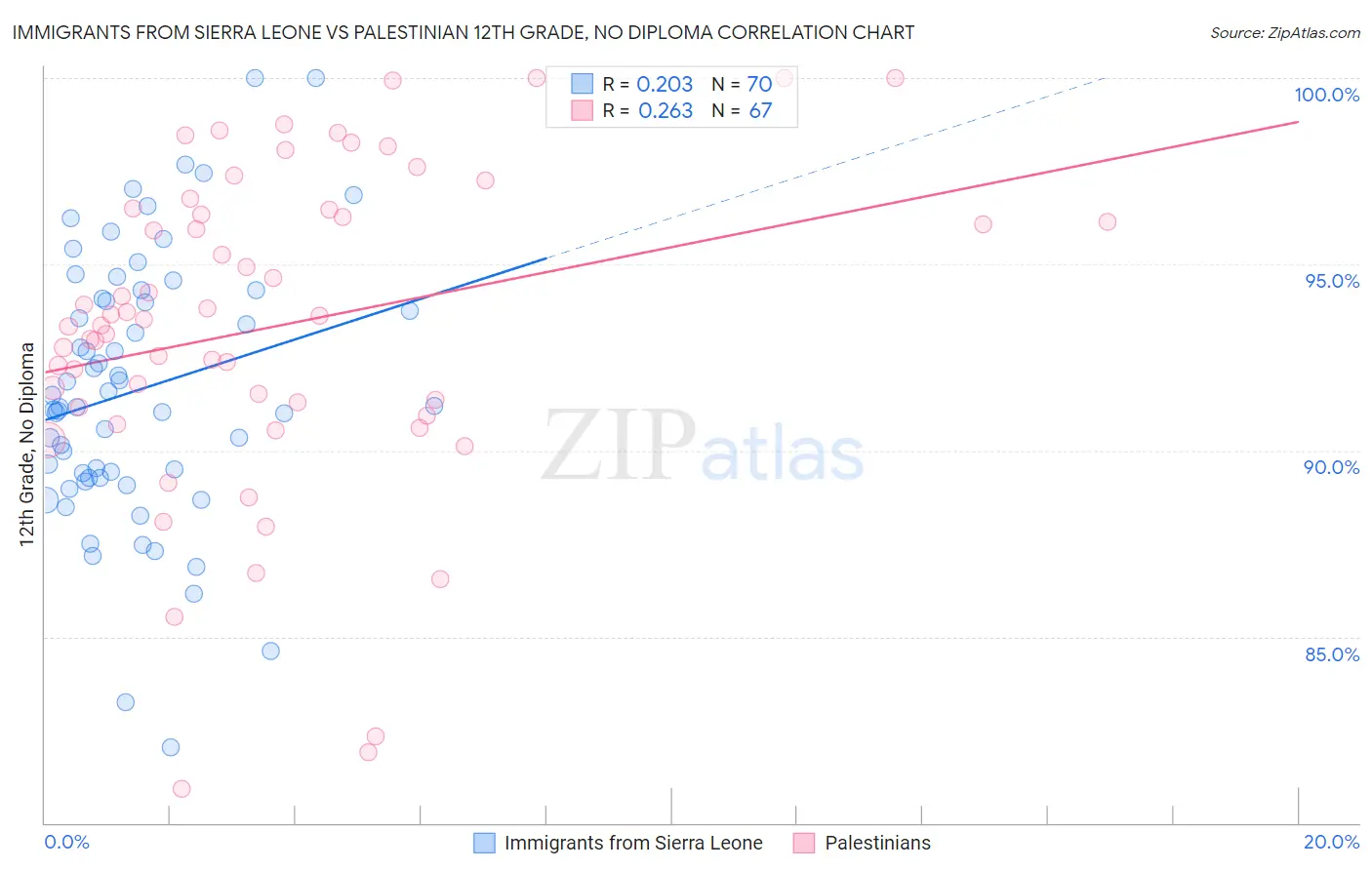 Immigrants from Sierra Leone vs Palestinian 12th Grade, No Diploma