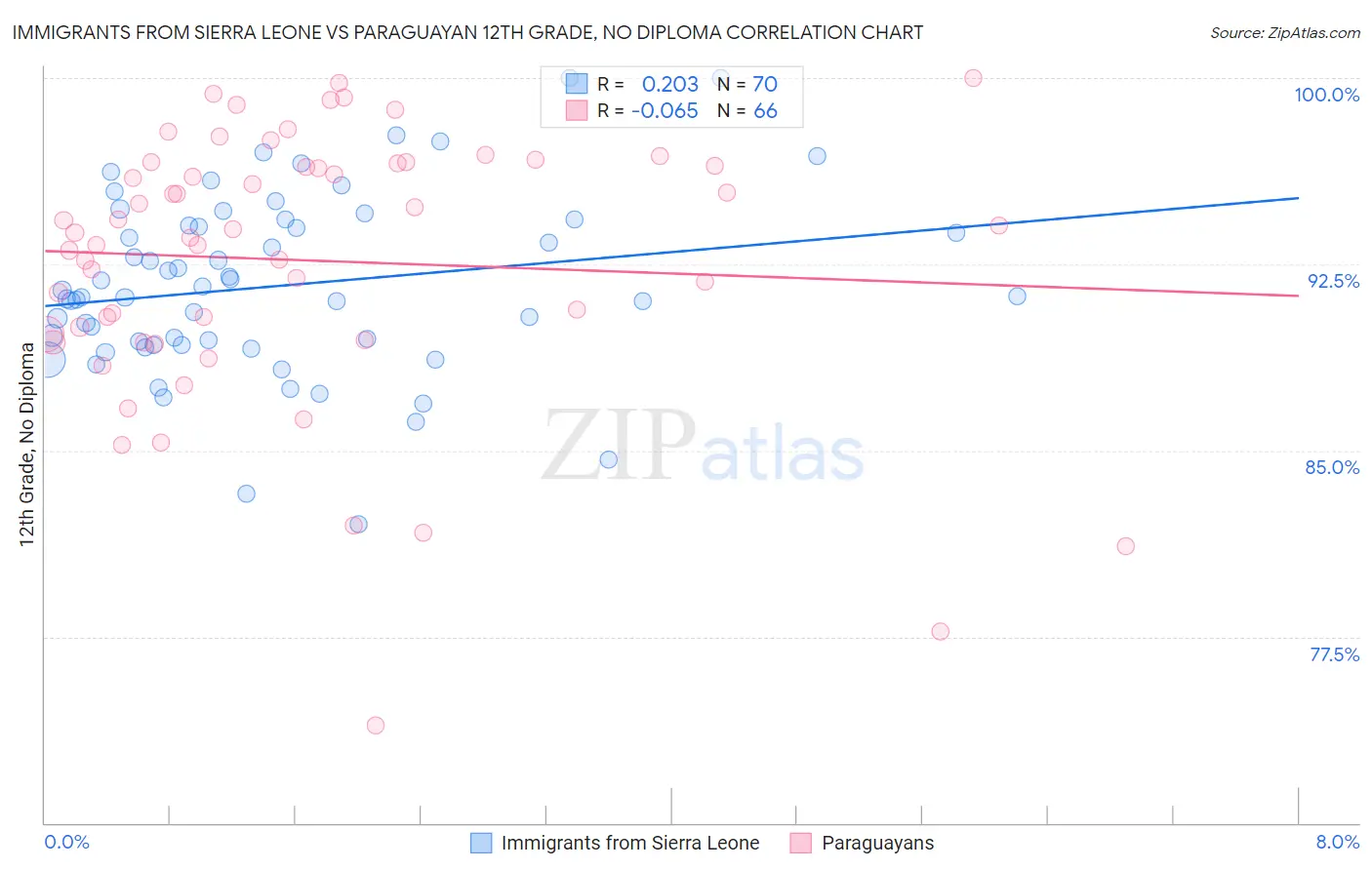 Immigrants from Sierra Leone vs Paraguayan 12th Grade, No Diploma